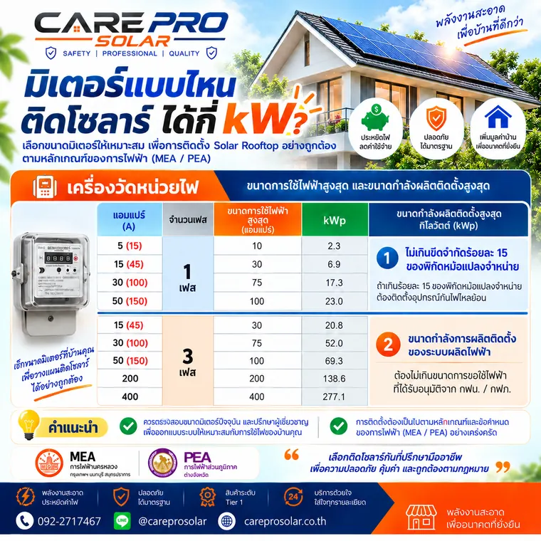 มิเตอร์ไฟฟ้าแบบไหน ติดโซลาร์ได้กี่ kW — CAREPRO SOLAR