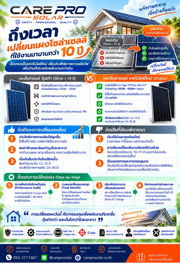 ถึงเวลาเปลี่ยนแผงโซลาร์เซลล์ที่ใช้งานมานานกว่า 10 ปี — CAREPRO SOLAR