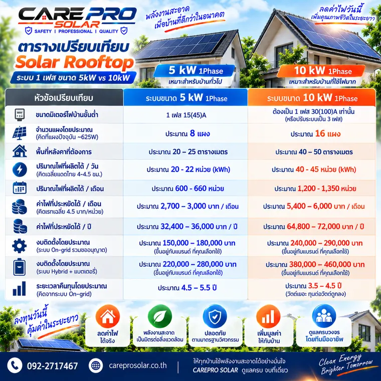 ตารางเปรียบเทียบ Solar Rooftop ขนาด 5 kW กับ 10 kW — CAREPRO SOLAR