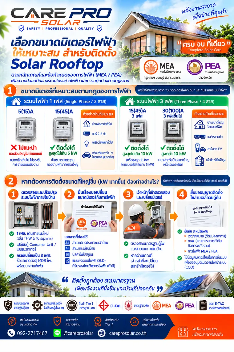 เลือกขนาดมิเตอร์ไฟฟ้าให้เหมาะกับการติดตั้ง Solar Rooftop — CAREPRO SOLAR