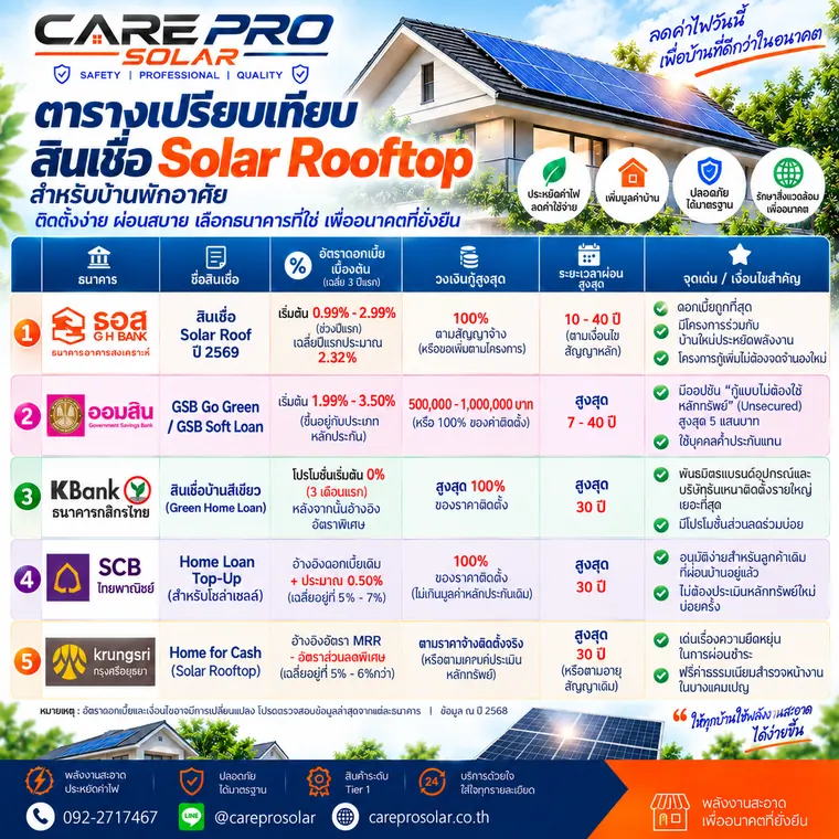 ตารางเปรียบเทียบสินเชื่อ Solar Rooftop สำหรับบ้านพักอาศัย — CAREPRO SOLAR