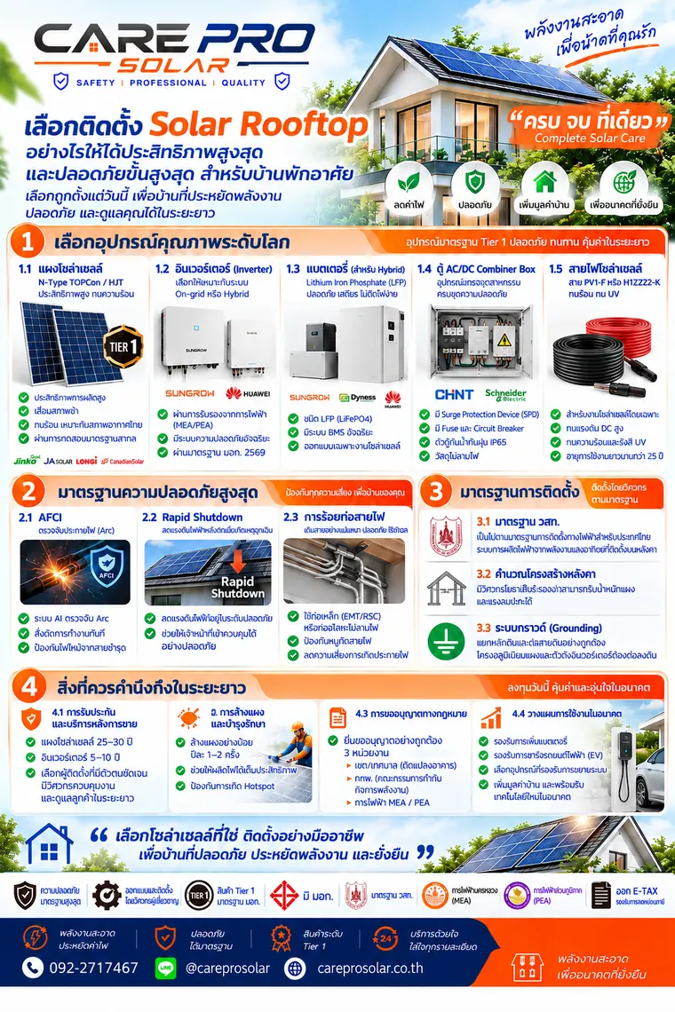 เลือกติดตั้ง Solar Rooftop อย่างไรให้ประสิทธิภาพสูงสุด — CAREPRO SOLAR