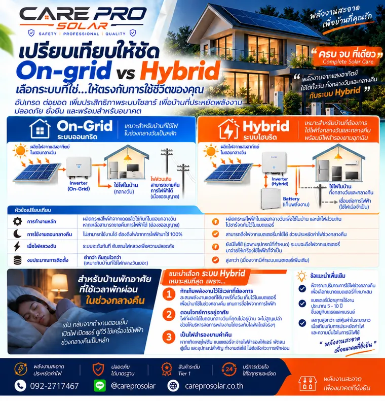 เปรียบเทียบระบบ On-Grid กับ Hybrid เลือกแบบไหนดี — CAREPRO SOLAR